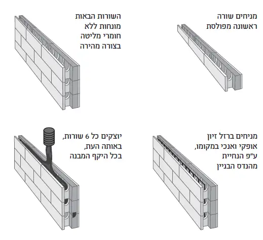 תיאור שיטת הבנייה